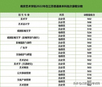 ​南艺、南传、苏科大2022年专业录取分来啦！欢迎收藏作为参考
