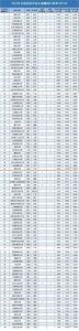 ​最新大学毕业生收入排名100强！苏大第89、上大第35、清华第1