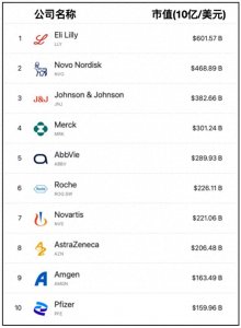 ​世界10大制药公司