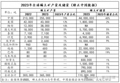 ​看了美国180万吨稀土储量，再看中国稀土资源，差距简直太明显！