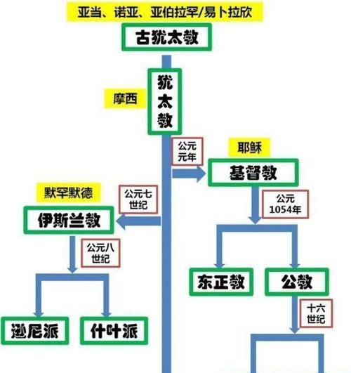 基督教和天主教的区别:上帝教、天主教、基督教怎么区别