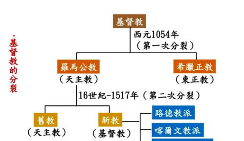 基督教和天主教的区别:基督教与天主教的区别