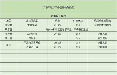 ​安顺市将有5个高铁站，4个已经开通使用，一个在规划建设中