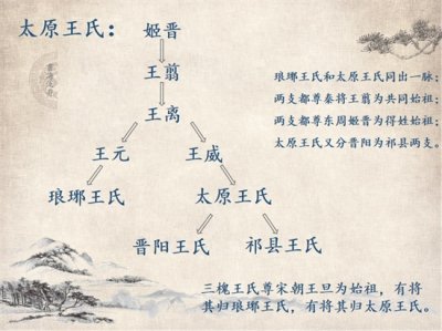 ​你知道太原王氏的起源吗？你知道太原王氏有多少名人吗？