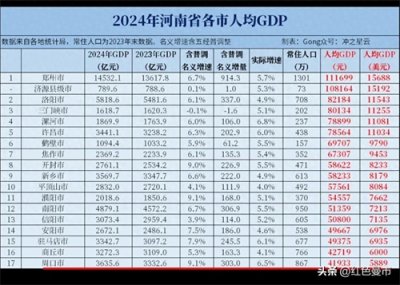 ​河南：人均GDP屈居全省末位，周口市因何如此？两大原因不可忽略