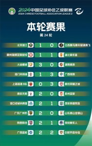​中乙积分榜:广州豹2-0居榜首,泰山海港B队均落败,崇德海口垫底。