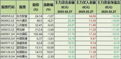 ​雷来了！61只股票被大幅卖出，含半导体、软件、机器人（附名单）