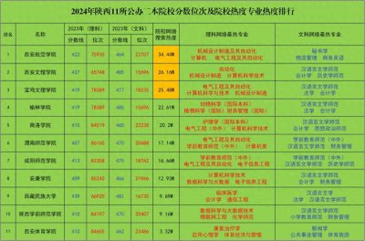 ​志愿避坑必看：24年陕西11所公办二本院校分数线及特色专业推荐